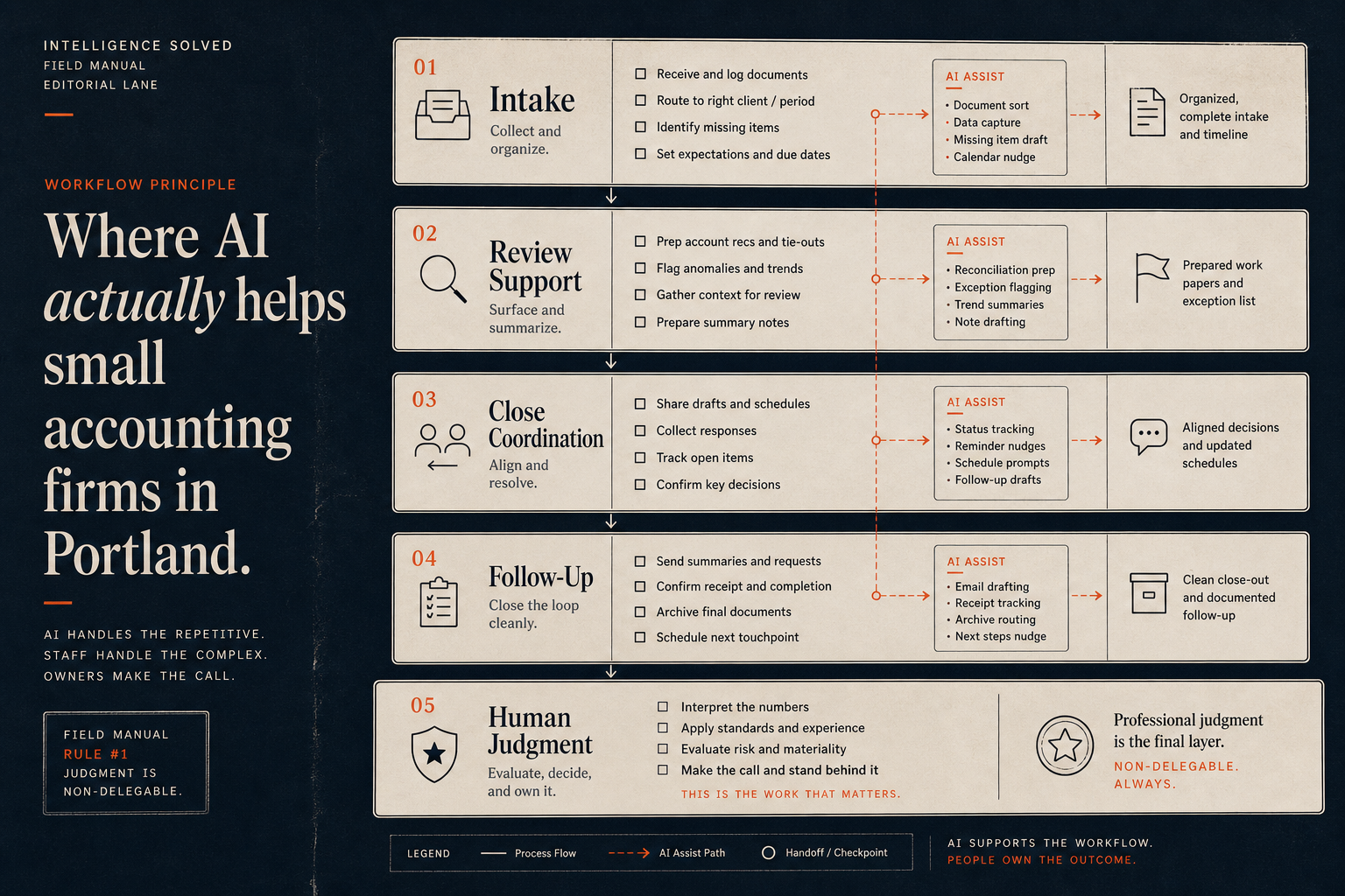 Field-manual style accounting workflow map showing document intake, review support, close coordination, follow-up, and a small assistive AI layer.