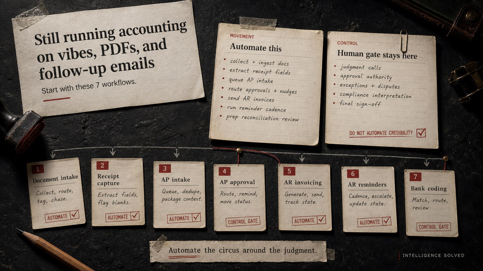 Dark editorial field-manual board showing seven accounting workflow lanes, human control gates, and the practical difference between automating movement and preserving professional judgment.