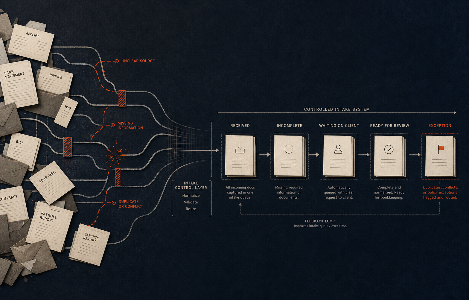 Field-manual style bookkeeping intake workflow showing fragmented document paths being normalized into controlled intake states and review readiness.