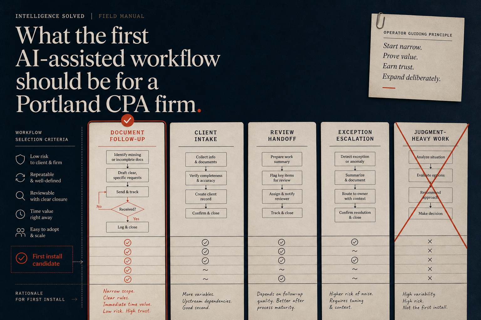 Field-manual style workflow board showing several CPA workflow lanes with one narrow repeatable lane approved as the first AI-assisted install.