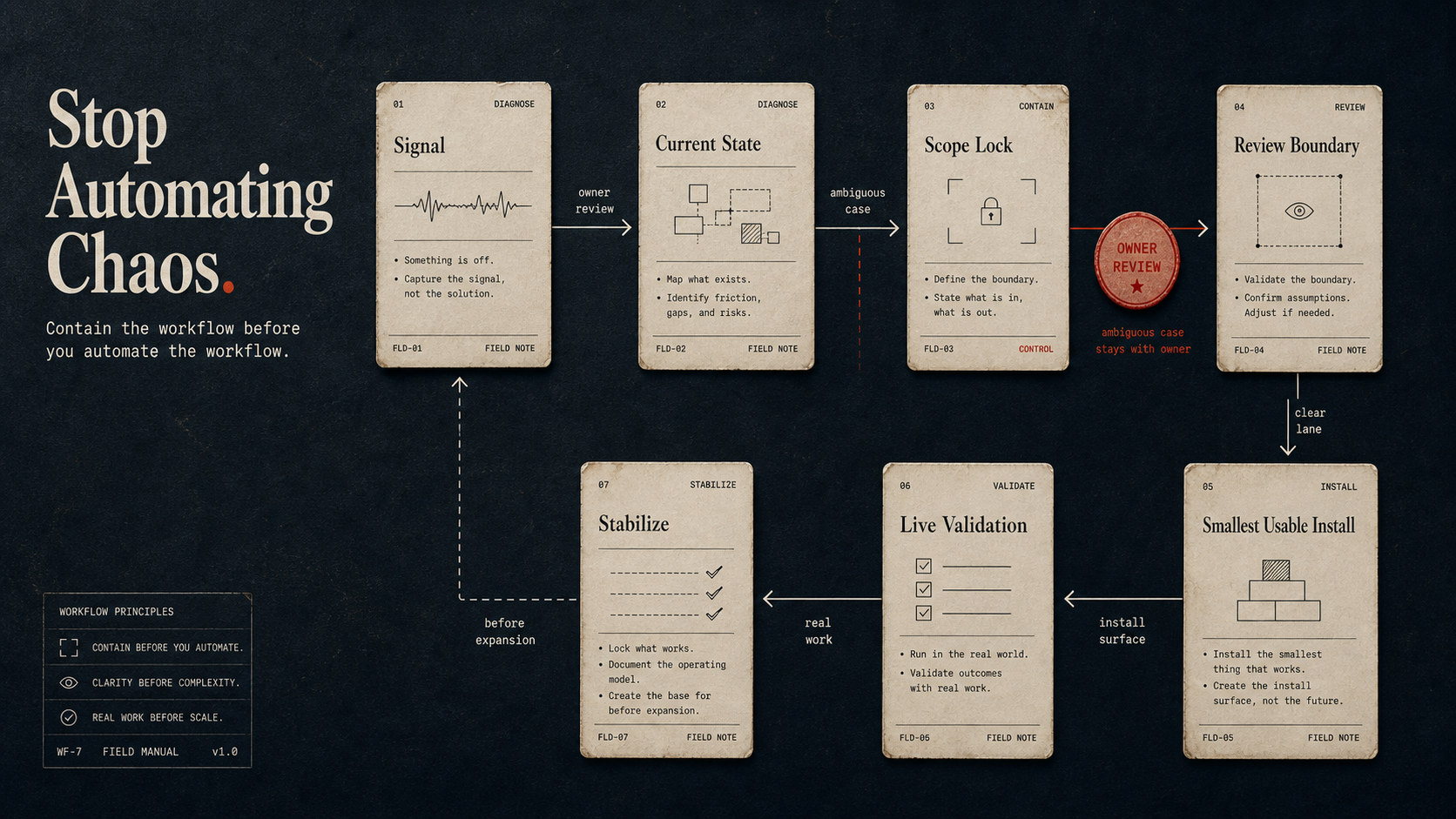 Dark editorial onboarding workflow composition showing clipped process notes, contained implementation lanes, human review checkpoints, and a clear install path replacing workflow chaos.