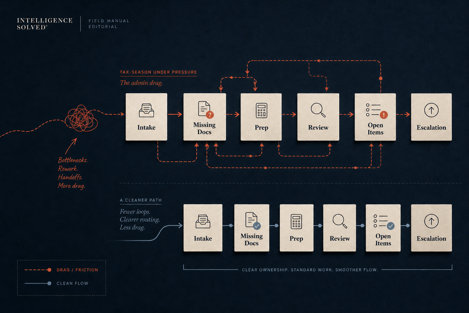 Field-manual style tax-season workflow map showing intake, prep, review, open items, and escalation bottlenecks creating admin drag.